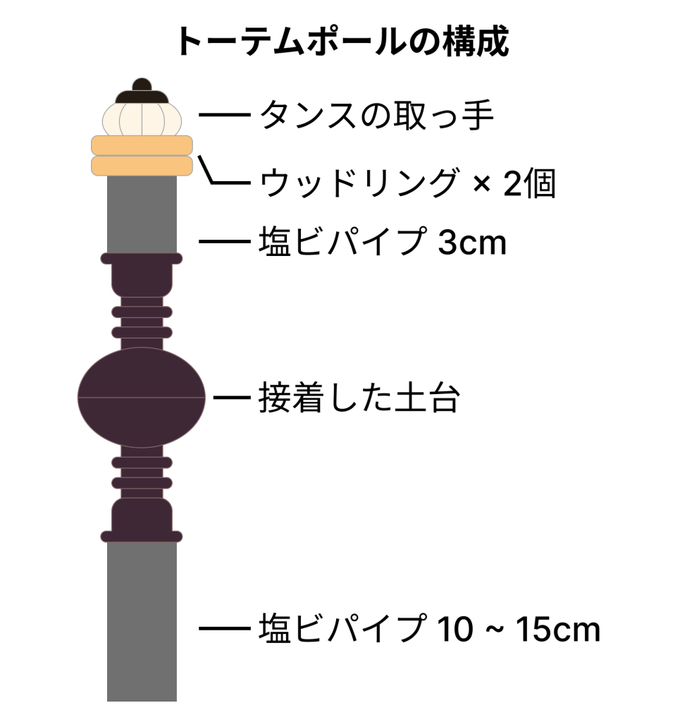錫杖の土台の作り方について解説した図