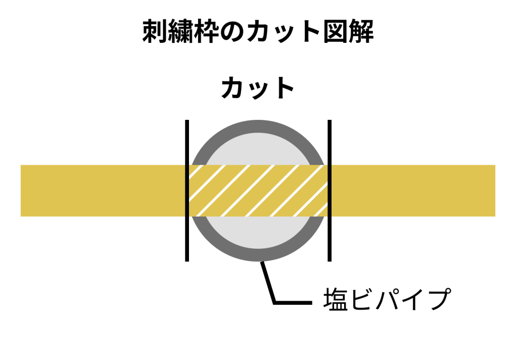 刺繍枠を塩ビパイプの横幅に合わせてカットすることを解説した図