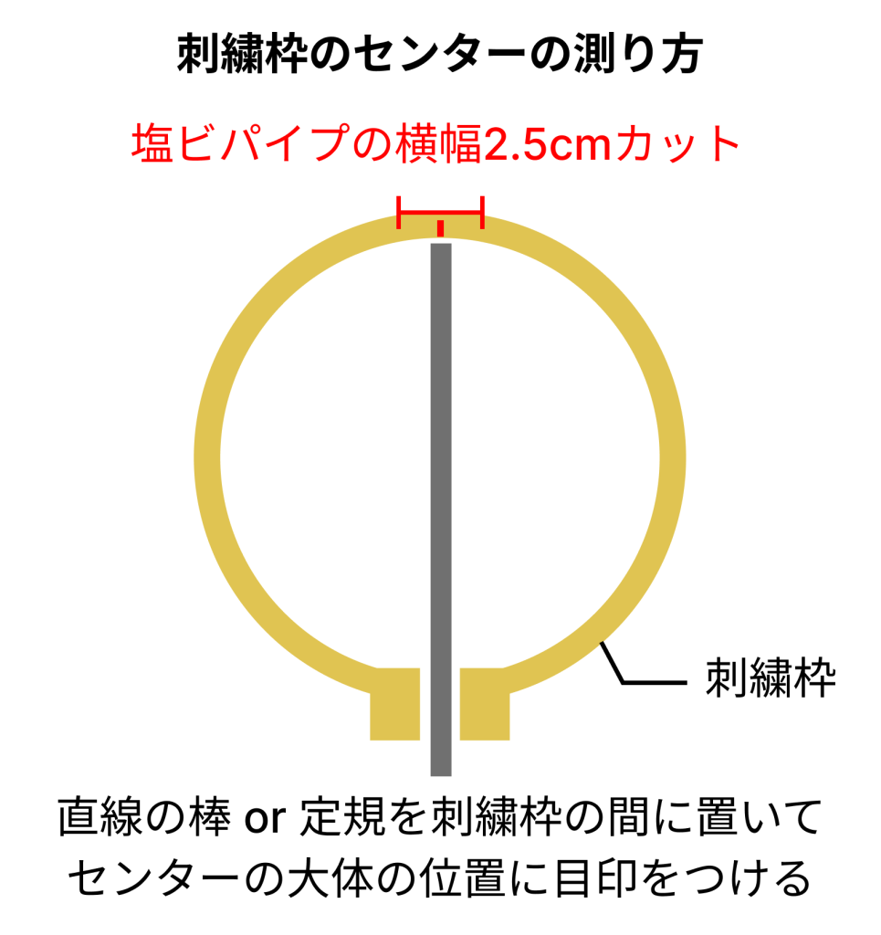 刺繍枠のセンターの測り方を解説した図