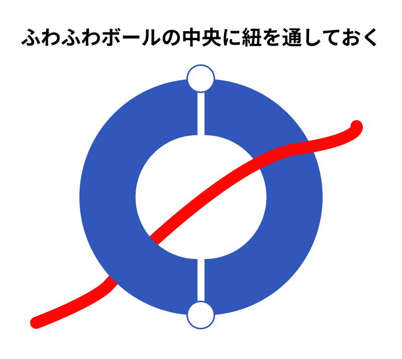ふわふわボールの中央に紐を通すことを説明した図