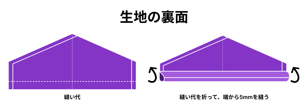 縫い代を折って5mmの部分を縫製することを説明した図
